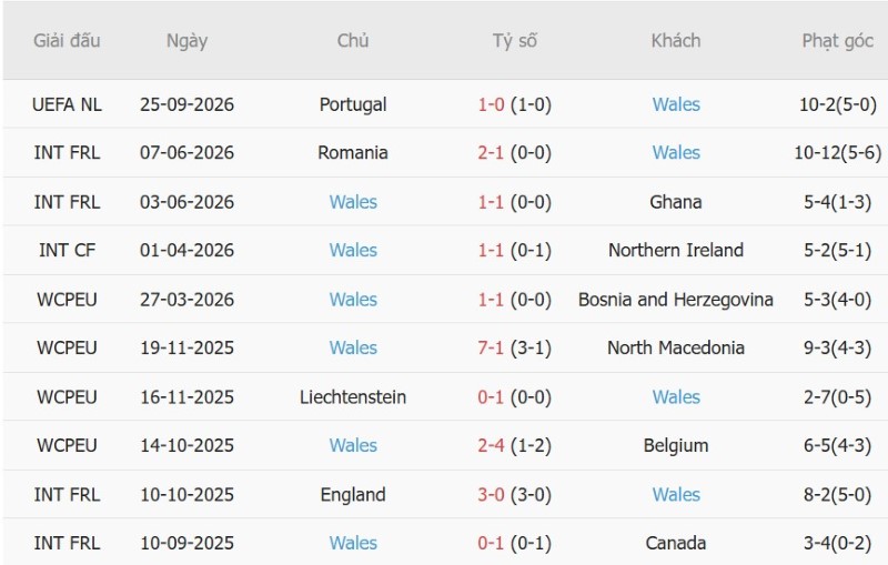 Soi kèo phạt góc Đan Mạch vs Xứ Wales, 23h00 ngày 27/9 - Ảnh 4