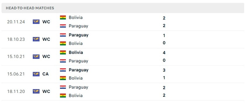 Nhận định, Soi kèo Bolivia vs Paraguay 03h30 ngày 28/09: Chênh lệch - Ảnh 3