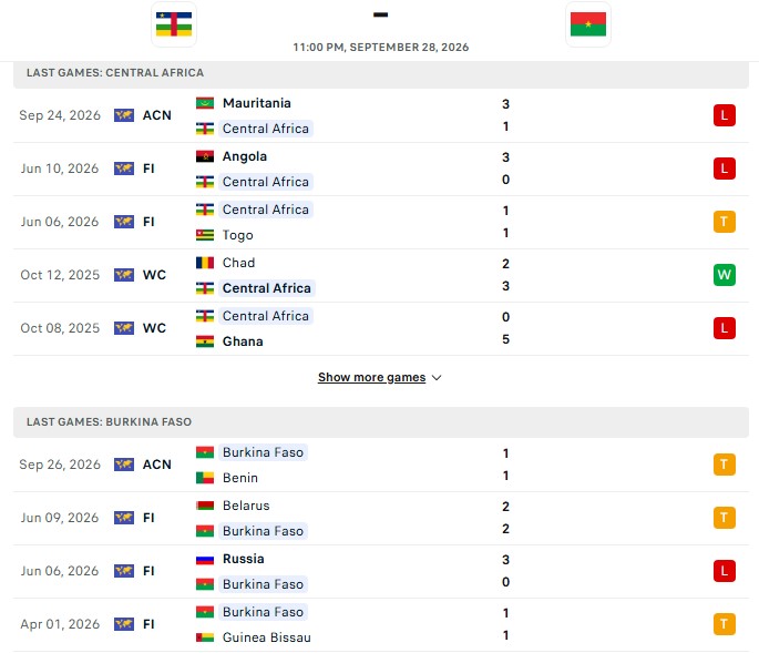 Nhận định, Soi kèo CH Trung Phi vs Burkina Faso 23h00 ngày 28/09: Kèo trên khá ảo - Ảnh 2