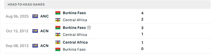 Nhận định, Soi kèo CH Trung Phi vs Burkina Faso 23h00 ngày 28/09: Kèo trên khá ảo - Ảnh 3