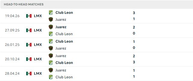Nhận định, Soi kèo Club Leon vs Juarez 08h00 ngày 28/09: Chiến thắng cách biệt - Ảnh 3
