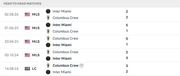 Nhận định, Soi kèo Columbus Crew vs Inter Miami 06h00 ngày 28/09: Khuất phục chủ nhà - Ảnh 3