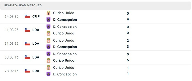 Nhận định, Soi kèo Concepcion vs Curico Unido 01h00 ngày 28/09: Chủ nhà thắng cách biệt - Ảnh 3