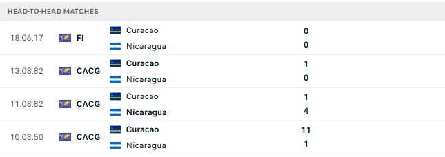 Nhận định, Soi kèo Curacao vs Nicaragua 07h00 ngày 28/09: Chia điểm - Ảnh 3