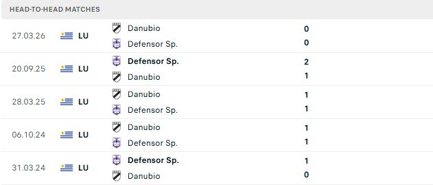 Nhận định, Soi kèo Defensor Sporting vs Danubio 04h00 ngày 28/09: Chủ nhà đáng tin - Ảnh 3