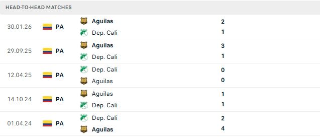 Nhận định, Soi kèo Deportivo Cali vs Rionegro Aguilas 08h10 ngày 28/09: 3 điểm cho chủ nhà - Ảnh 3