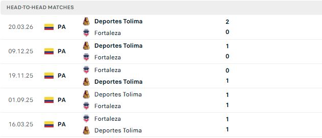 Nhận định, Soi kèo Fortaleza vs Tolima 06h05 ngày 28/09: Khách lấn chủ - Ảnh 3