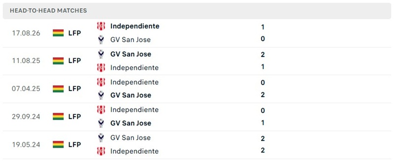 Nhận định, Soi kèo GV San Jose vs Independiente Petrolero 02h00 ngày 28/09: Khách tạo khác biệt - Ảnh 3