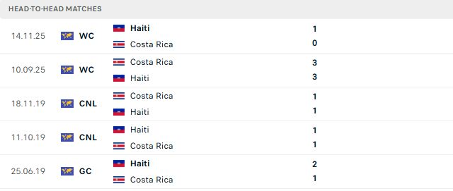 Nhận định, Soi kèo Haiti vs Costa Rica 06h00 ngày 28/09: Hòa là đẹp - Ảnh 3