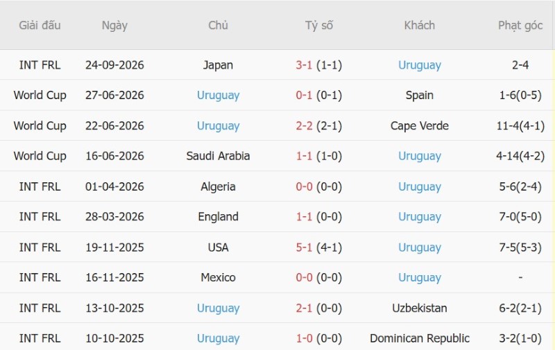 Nhận định, Soi kèo Hàn Quốc vs Uruguay 18h00 ngày 28/9: Chủ đè khách - Ảnh 4
