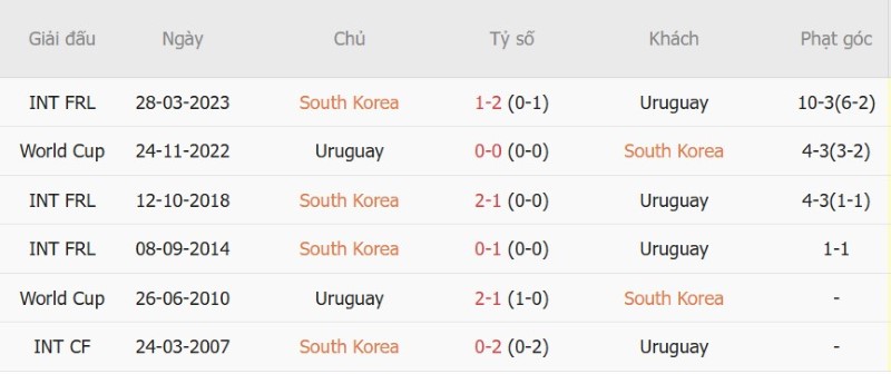 Nhận định, Soi kèo Hàn Quốc vs Uruguay 18h00 ngày 28/9: Chủ đè khách - Ảnh 5