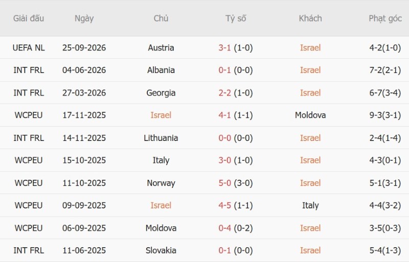 Nhận định, Soi kèo Israel vs CH Ireland 01h45 ngày 28/9: Cửa-dưới có điểm - Ảnh 3