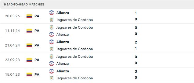 Nhận định, Soi kèo Jaguares vs Alianza Petrolera 04h00 ngày 28/09: Chủ nhà khó thắng - Ảnh 3