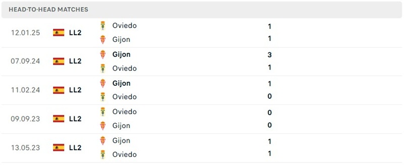 Nhận định, Soi kèo Oviedo vs Sporting Gijon 02h00 ngày 28/09: Derby cân bằng - Ảnh 3
