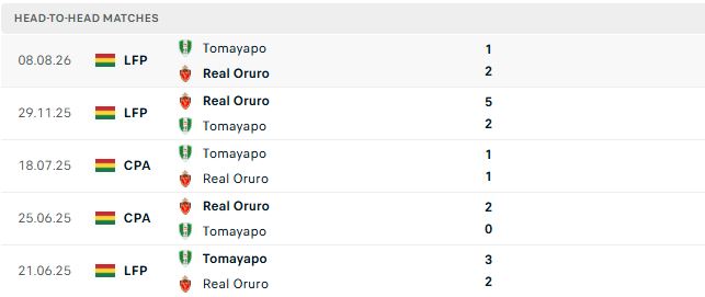 Nhận định, Soi kèo Real Tomayapo vs Real Oruro 06h30 ngày 28/09: Điểm tựa sân nhà - Ảnh 3
