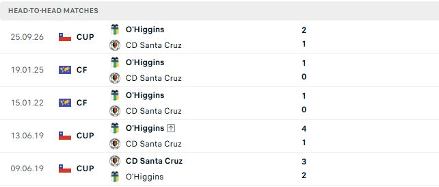 Nhận định, Soi kèo Santa Cruz vs O Higgins 06h00 ngày 28/09: Khách lại thắng - Ảnh 3