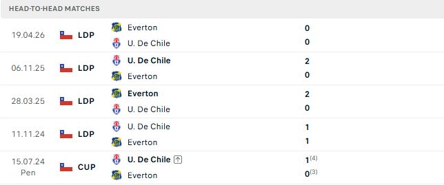 Nhận định, Soi kèo Universidad de Chile vs Everton CD 03h30 ngày 28/09: Chủ thắng cách biệt - Ảnh 3