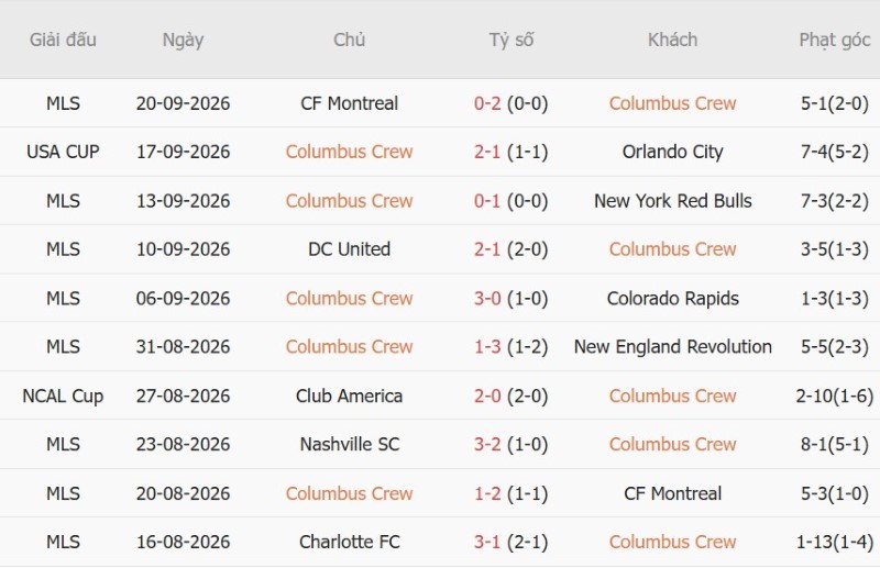 Soi kèo phạt góc Columbus Crew vs Inter Miami, 06h00 ngày 28/9 - Ảnh 3