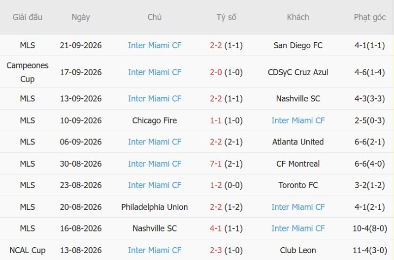 Soi kèo phạt góc Columbus Crew vs Inter Miami, 06h00 ngày 28/9 - Ảnh 4