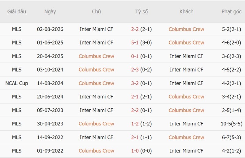 Soi kèo phạt góc Columbus Crew vs Inter Miami, 06h00 ngày 28/9 - Ảnh 5