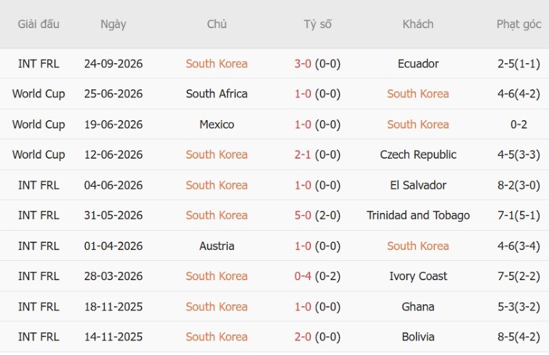 Soi kèo phạt góc Hàn Quốc vs Uruguay, 18h00 ngày 28/9 - Ảnh 3