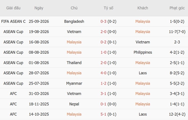 Soi kèo phạt góc Malaysia vs Indonesia, 19h30 ngày 28/9 - Ảnh 3