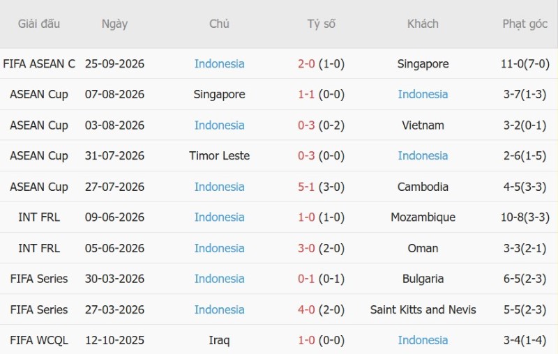Soi kèo phạt góc Malaysia vs Indonesia, 19h30 ngày 28/9 - Ảnh 4