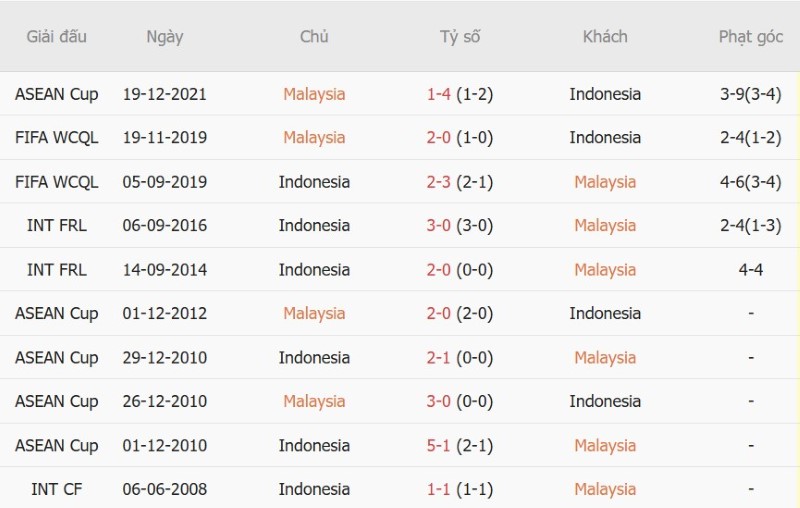 Soi kèo phạt góc Malaysia vs Indonesia, 19h30 ngày 28/9 - Ảnh 5
