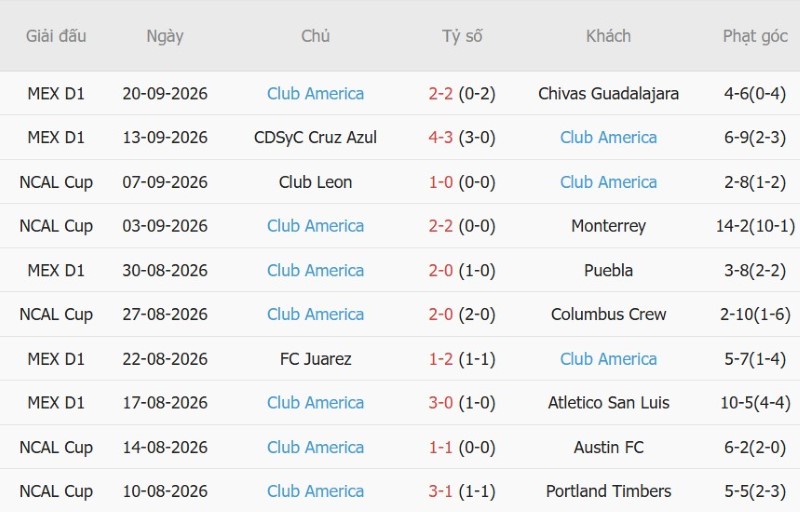 Soi kèo phạt góc Necaxa vs Club America, 10h00 ngày 28/9 - Ảnh 4