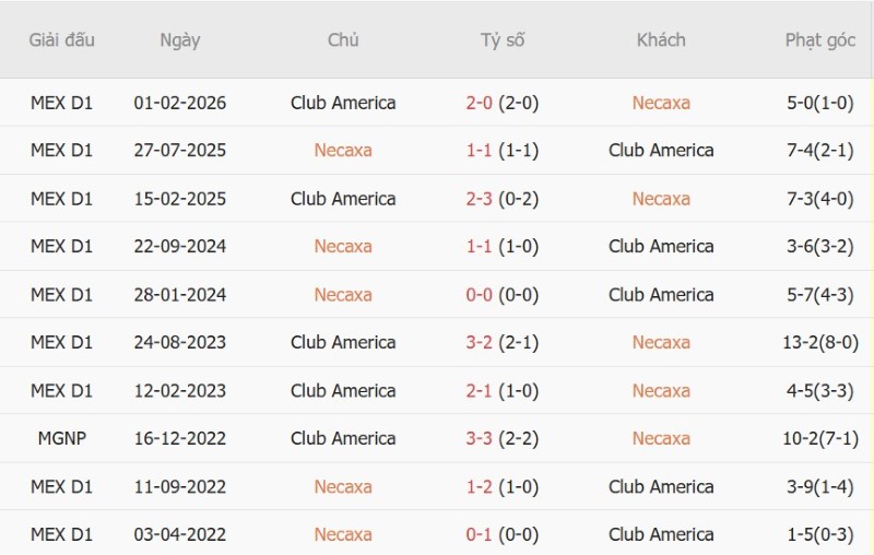 Soi kèo phạt góc Necaxa vs Club America, 10h00 ngày 28/9 - Ảnh 5