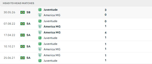 Nhận định, Soi kèo America MG vs Juventude 05h30 ngày 29/09: Đánh bại chủ nhà - Ảnh 3