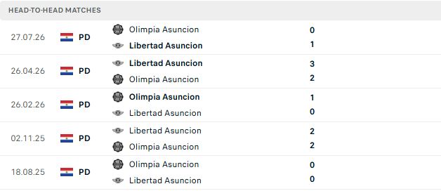 Nhận định, Soi kèo Club Libertad vs Olimpia Asuncion 05h00 ngày 29/09: Khải hoàn đất khách - Ảnh 3