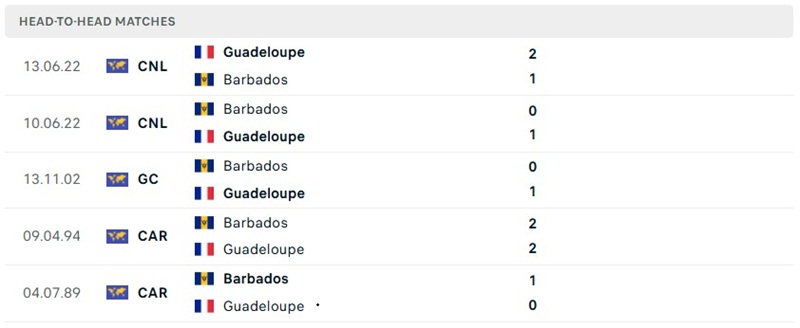 Nhận định, Soi kèo Guadeloupe vs Barbados 02h00 ngày 29/09: Giằng co quyết liệt - Ảnh 3