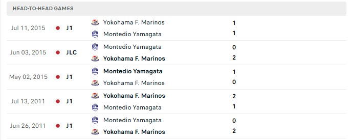 Nhận định, Soi kèo Montedio Yamagata vs Yokohama Marinos 17h00 ngày 29/09: Chuyến đi dễ chịu - Ảnh 3