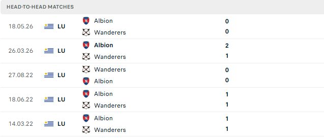Nhận định, Soi kèo Montevideo Wanderers vs Albion 06h00 ngày 29/09: Chia điểm - Ảnh 3