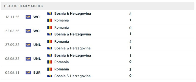 Nhận định, Soi kèo Romania vs Bosnia 01h45 ngày 29/09: Quyết thắng - Ảnh 3