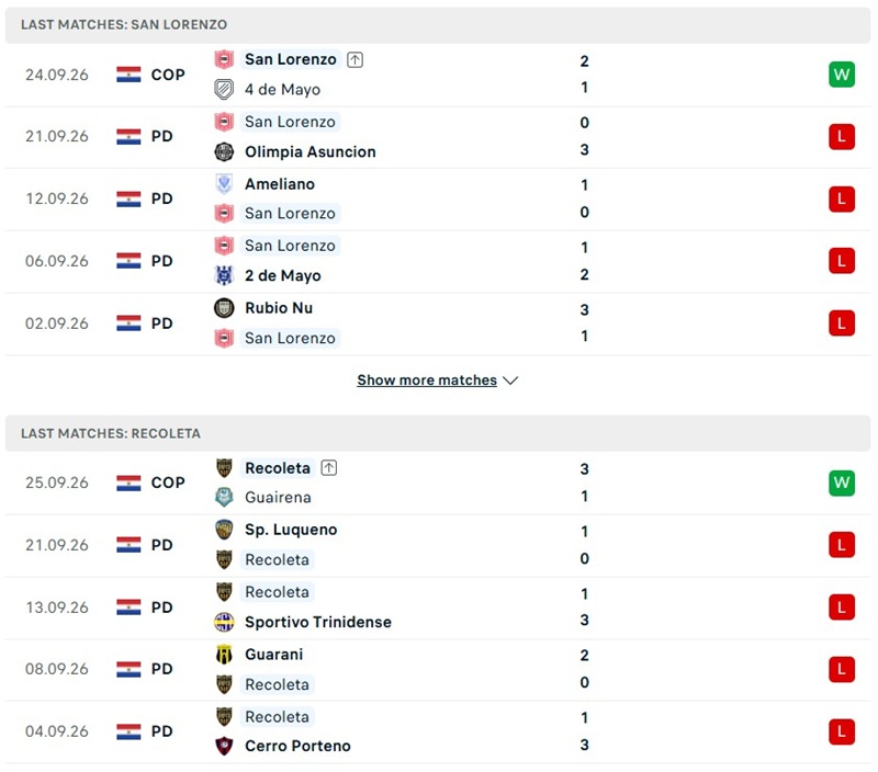 Nhận định, Soi kèo Sportivo San Lorenzo vs Recoleta 02h30 ngày 29/09: Khách nhỉnh hơn - Ảnh 2