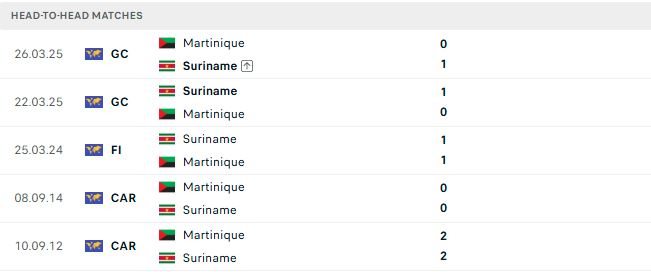 Nhận định, Soi kèo Suriname vs Martinique 05h00 ngày 29/09: Chủ thắng cách biệt - Ảnh 3