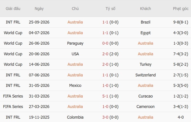Soi kèo phạt góc Australia vs Brazil, 17h00 ngày 29/9 - Ảnh 3