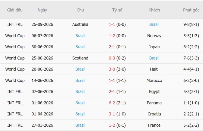 Soi kèo phạt góc Australia vs Brazil, 17h00 ngày 29/9 - Ảnh 4
