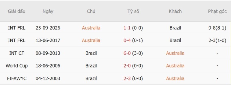 Soi kèo phạt góc Australia vs Brazil, 17h00 ngày 29/9 - Ảnh 5