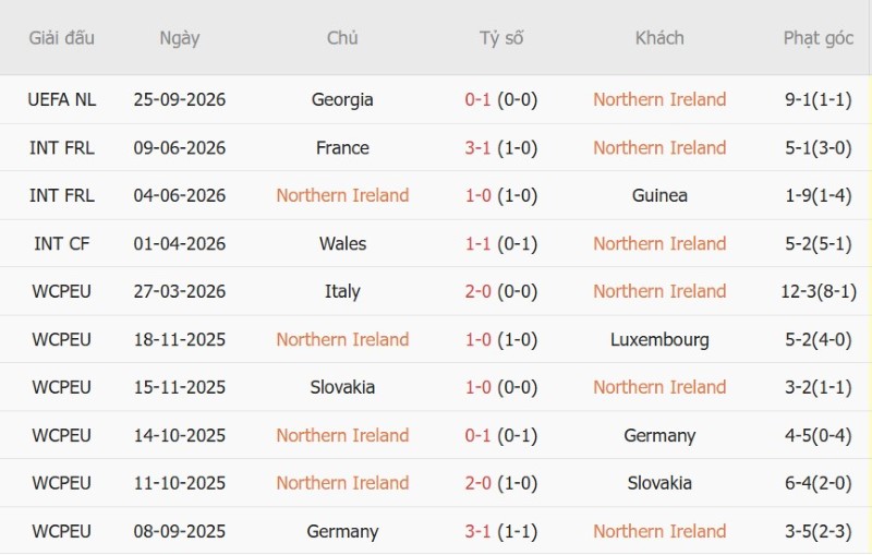 Soi kèo phạt góc Bắc Ireland vs Hungary, 01h45 ngày 29/9 - Ảnh 3