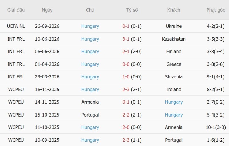 Soi kèo phạt góc Bắc Ireland vs Hungary, 01h45 ngày 29/9 - Ảnh 4