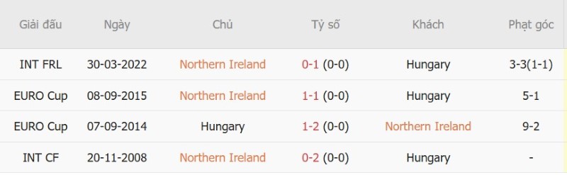 Soi kèo phạt góc Bắc Ireland vs Hungary, 01h45 ngày 29/9 - Ảnh 5