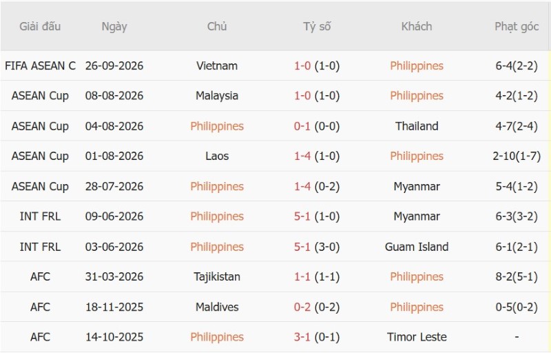 Soi kèo phạt góc Philippines vs Pakistan, 15h00 ngày 29/9 - Ảnh 3
