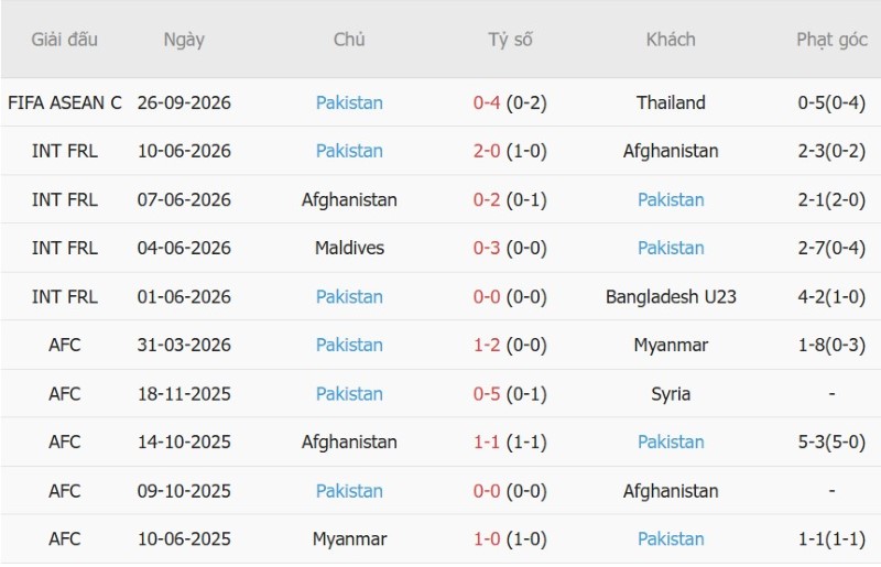 Soi kèo phạt góc Philippines vs Pakistan, 15h00 ngày 29/9 - Ảnh 4