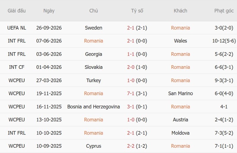 Soi kèo phạt góc Romania vs Bosnia-Herzegovina, 01h45 ngày 29/9 - Ảnh 3