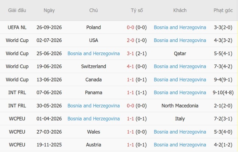 Soi kèo phạt góc Romania vs Bosnia-Herzegovina, 01h45 ngày 29/9 - Ảnh 4