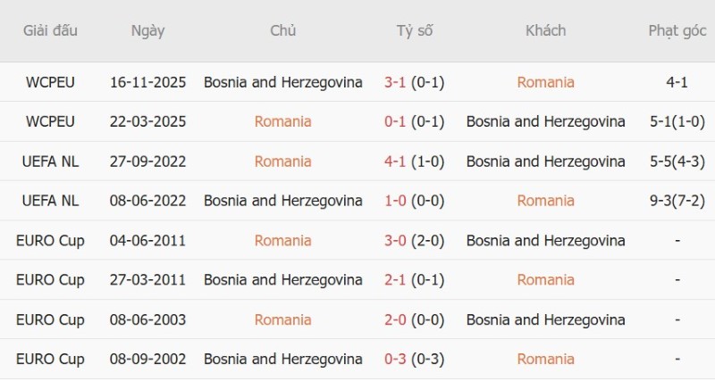 Soi kèo phạt góc Romania vs Bosnia-Herzegovina, 01h45 ngày 29/9 - Ảnh 5