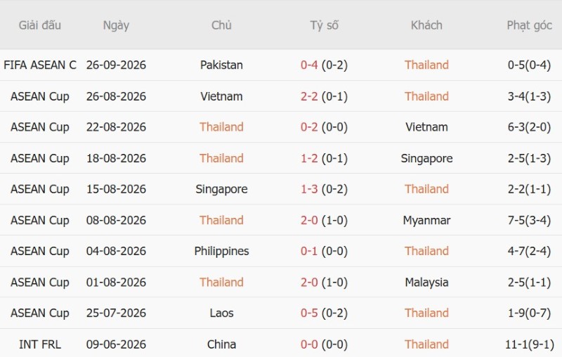 Soi kèo phạt góc Thái Lan vs Việt Nam, 18h30 ngày 29/9 - Ảnh 3